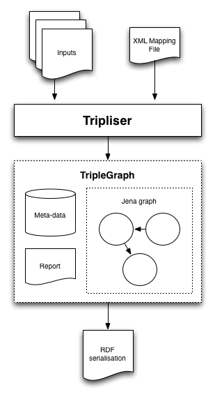 Data flow in Tripliser